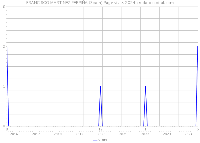 FRANCISCO MARTINEZ PERPIÑA (Spain) Page visits 2024 