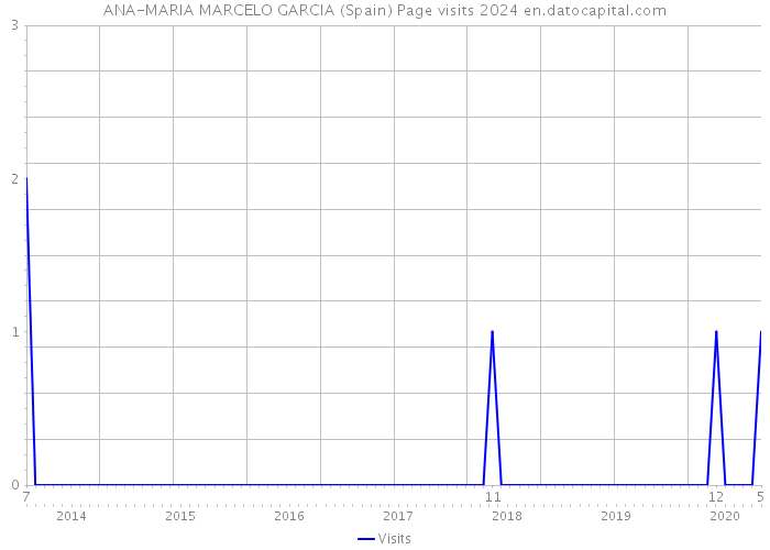 ANA-MARIA MARCELO GARCIA (Spain) Page visits 2024 