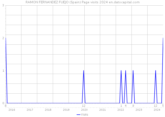 RAMON FERNANDEZ FUEJO (Spain) Page visits 2024 