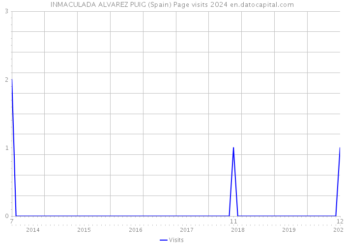 INMACULADA ALVAREZ PUIG (Spain) Page visits 2024 