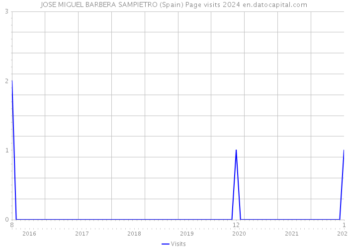 JOSE MIGUEL BARBERA SAMPIETRO (Spain) Page visits 2024 
