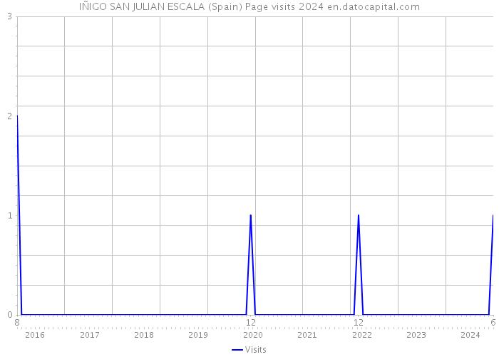 IÑIGO SAN JULIAN ESCALA (Spain) Page visits 2024 