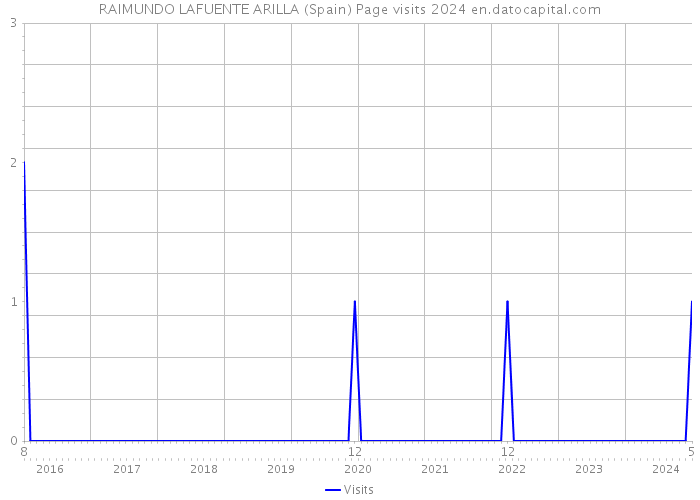 RAIMUNDO LAFUENTE ARILLA (Spain) Page visits 2024 