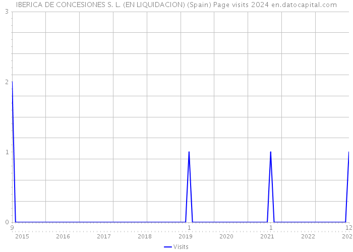 IBERICA DE CONCESIONES S. L. (EN LIQUIDACION) (Spain) Page visits 2024 