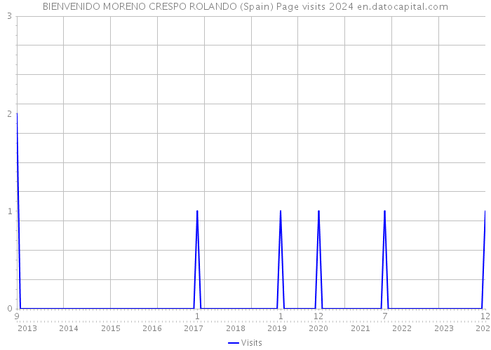 BIENVENIDO MORENO CRESPO ROLANDO (Spain) Page visits 2024 