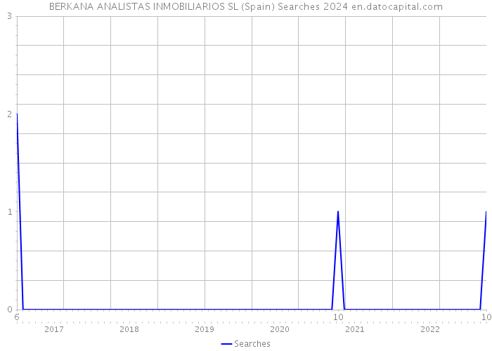 BERKANA ANALISTAS INMOBILIARIOS SL (Spain) Searches 2024 