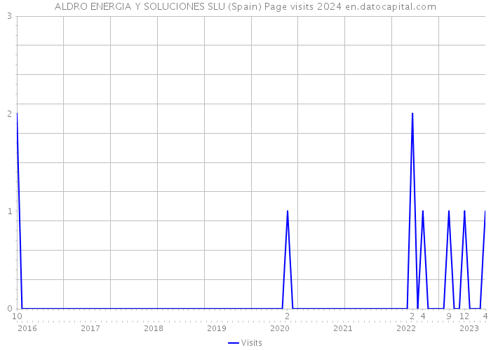 ALDRO ENERGIA Y SOLUCIONES SLU (Spain) Page visits 2024 