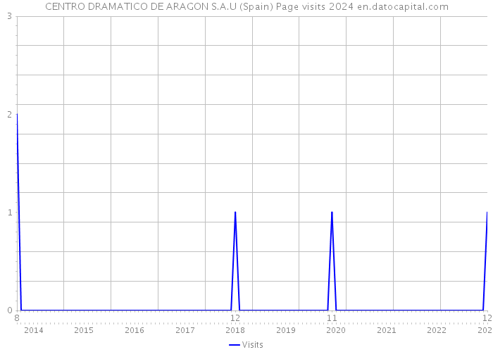 CENTRO DRAMATICO DE ARAGON S.A.U (Spain) Page visits 2024 