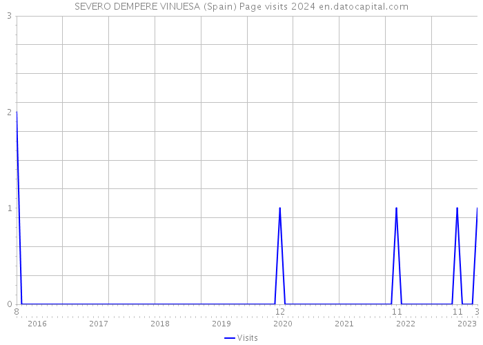 SEVERO DEMPERE VINUESA (Spain) Page visits 2024 
