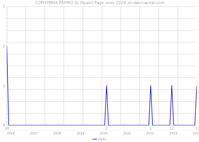 COPISTERIA PAPIRO SL (Spain) Page visits 2024 
