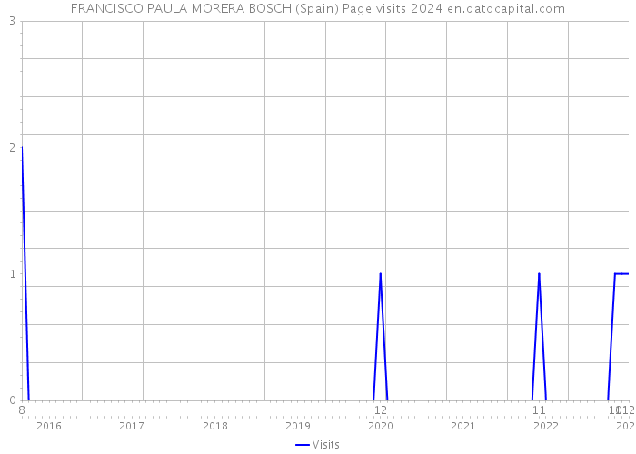 FRANCISCO PAULA MORERA BOSCH (Spain) Page visits 2024 