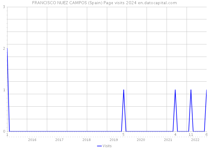 FRANCISCO NUEZ CAMPOS (Spain) Page visits 2024 