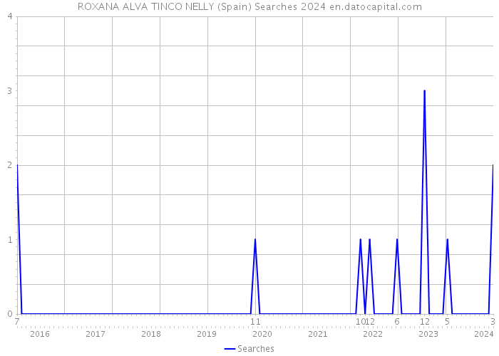 ROXANA ALVA TINCO NELLY (Spain) Searches 2024 