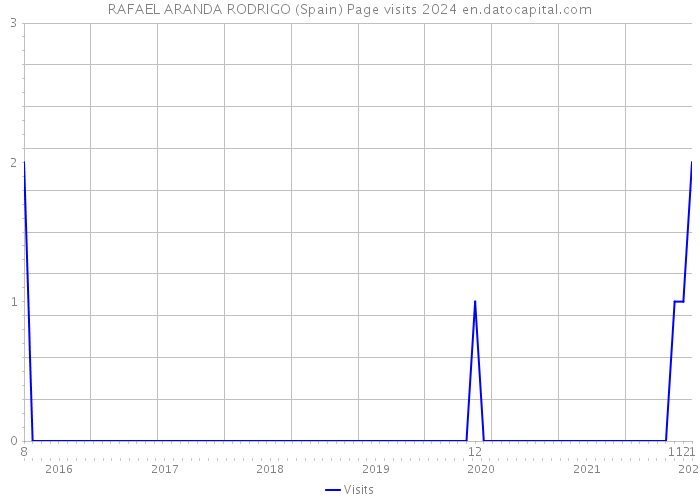 RAFAEL ARANDA RODRIGO (Spain) Page visits 2024 