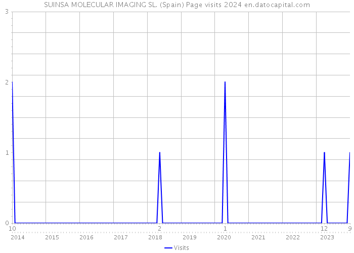 SUINSA MOLECULAR IMAGING SL. (Spain) Page visits 2024 