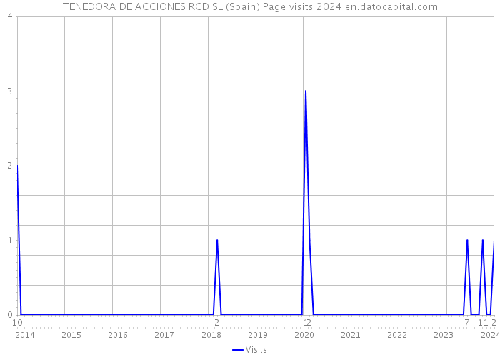 TENEDORA DE ACCIONES RCD SL (Spain) Page visits 2024 