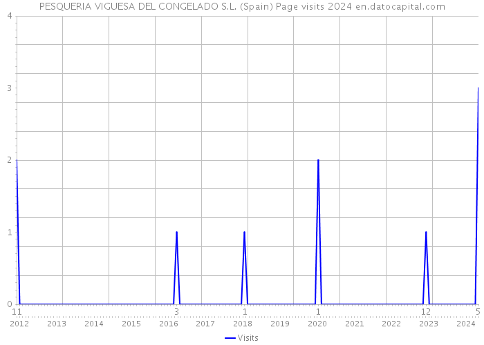 PESQUERIA VIGUESA DEL CONGELADO S.L. (Spain) Page visits 2024 