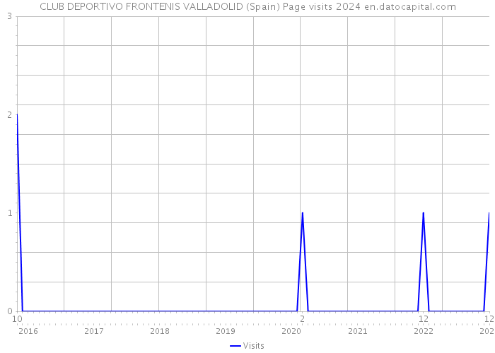 CLUB DEPORTIVO FRONTENIS VALLADOLID (Spain) Page visits 2024 