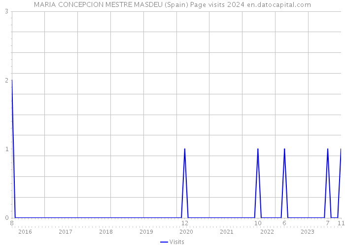 MARIA CONCEPCION MESTRE MASDEU (Spain) Page visits 2024 