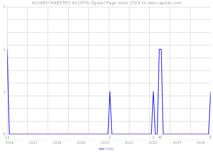 ALVARO MAESTRO ACOSTA (Spain) Page visits 2024 