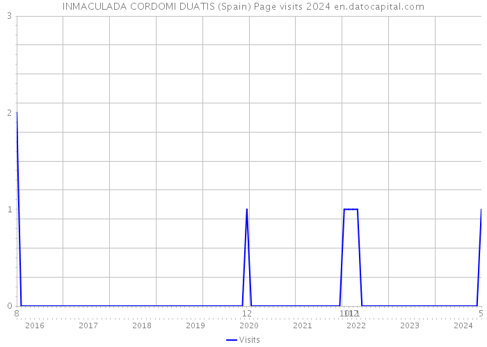 INMACULADA CORDOMI DUATIS (Spain) Page visits 2024 