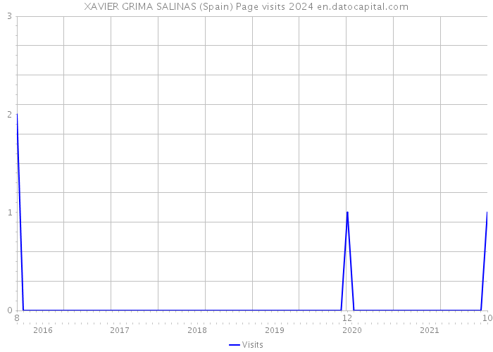 XAVIER GRIMA SALINAS (Spain) Page visits 2024 