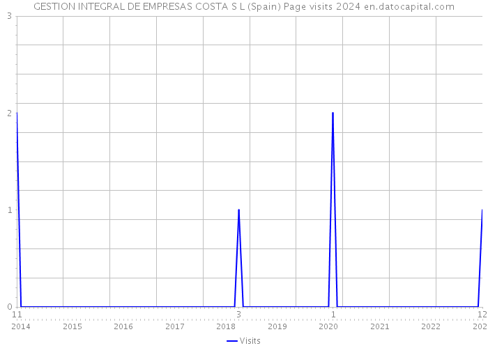 GESTION INTEGRAL DE EMPRESAS COSTA S L (Spain) Page visits 2024 