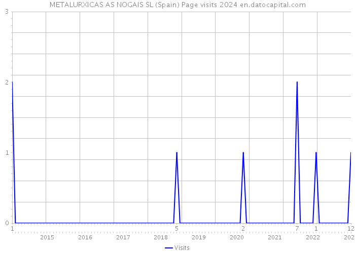 METALURXICAS AS NOGAIS SL (Spain) Page visits 2024 