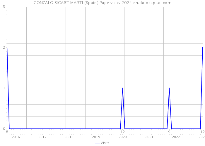 GONZALO SICART MARTI (Spain) Page visits 2024 