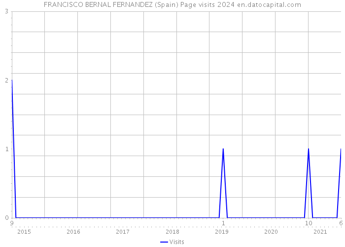 FRANCISCO BERNAL FERNANDEZ (Spain) Page visits 2024 
