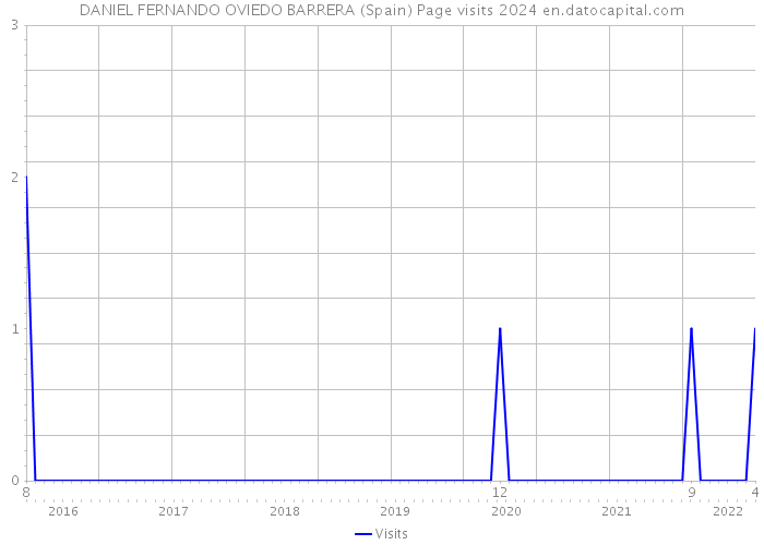 DANIEL FERNANDO OVIEDO BARRERA (Spain) Page visits 2024 