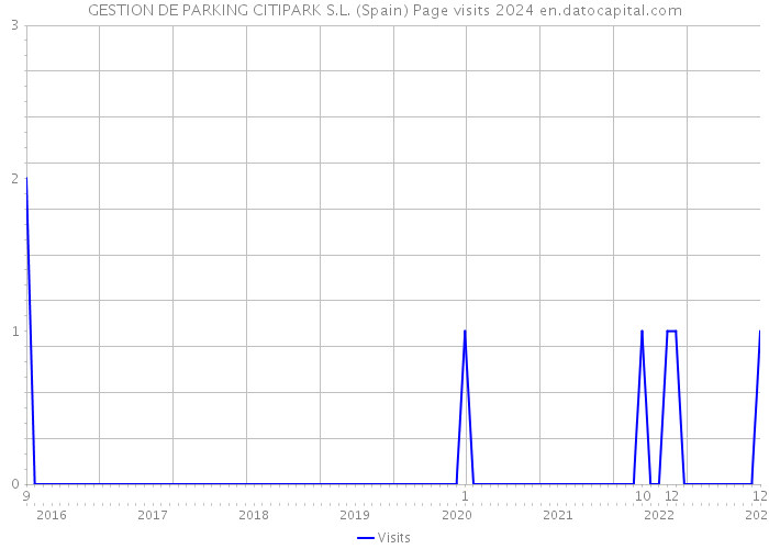 GESTION DE PARKING CITIPARK S.L. (Spain) Page visits 2024 