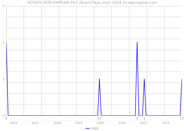 ADOLFO JOSE FARRUJIA PAZ (Spain) Page visits 2024 