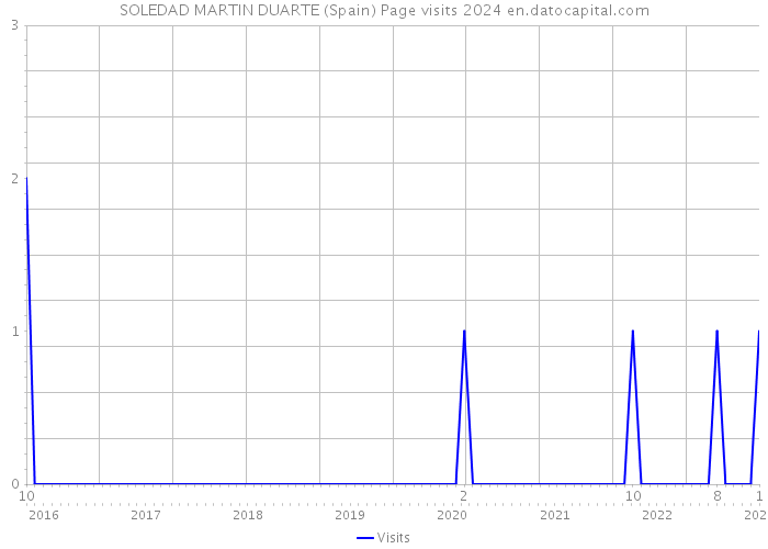 SOLEDAD MARTIN DUARTE (Spain) Page visits 2024 