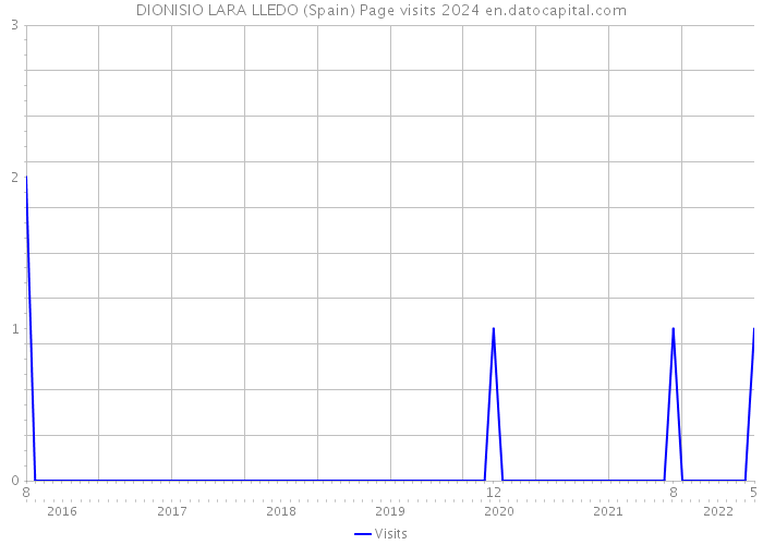 DIONISIO LARA LLEDO (Spain) Page visits 2024 