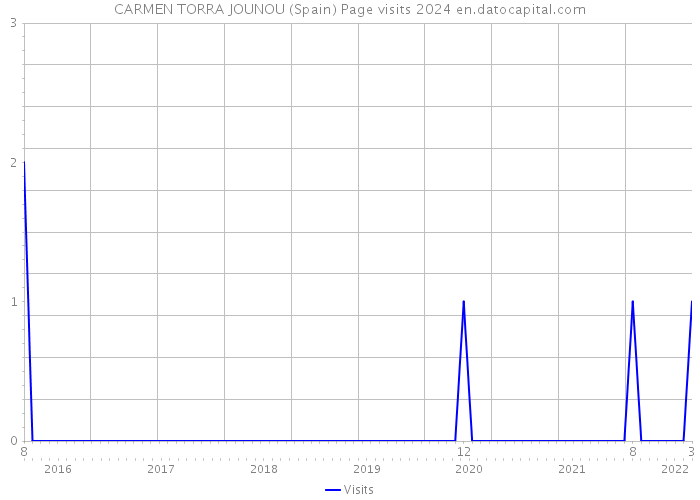CARMEN TORRA JOUNOU (Spain) Page visits 2024 