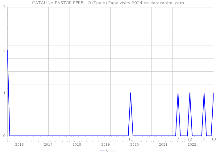 CATALINA PASTOR PERELLO (Spain) Page visits 2024 