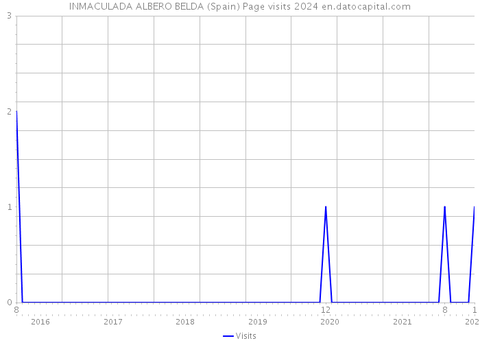 INMACULADA ALBERO BELDA (Spain) Page visits 2024 