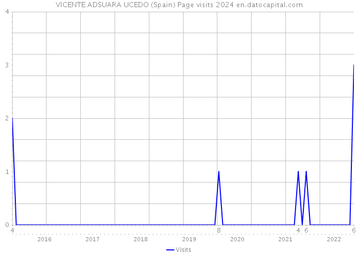 VICENTE ADSUARA UCEDO (Spain) Page visits 2024 