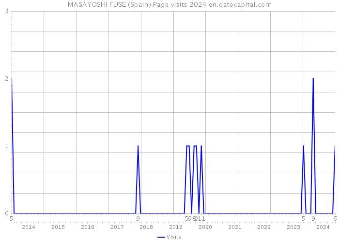MASAYOSHI FUSE (Spain) Page visits 2024 