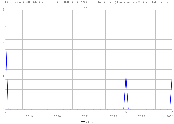 LEGEBIZKAIA VILLARIAS SOCIEDAD LIMITADA PROFESIONAL (Spain) Page visits 2024 