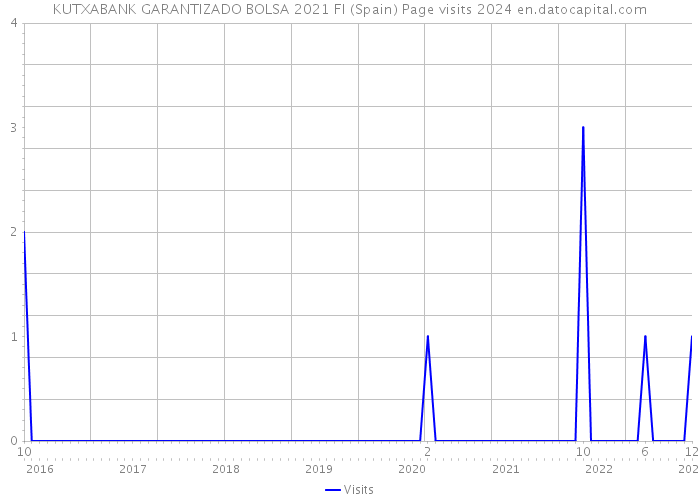 KUTXABANK GARANTIZADO BOLSA 2021 FI (Spain) Page visits 2024 