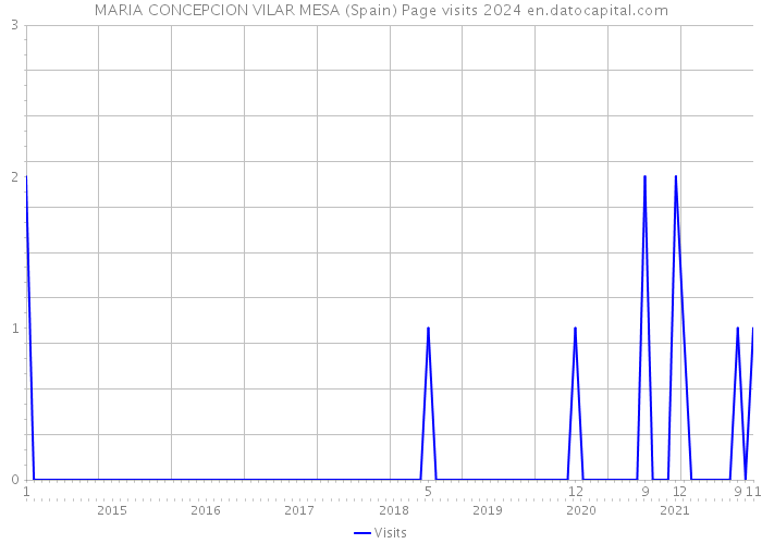 MARIA CONCEPCION VILAR MESA (Spain) Page visits 2024 