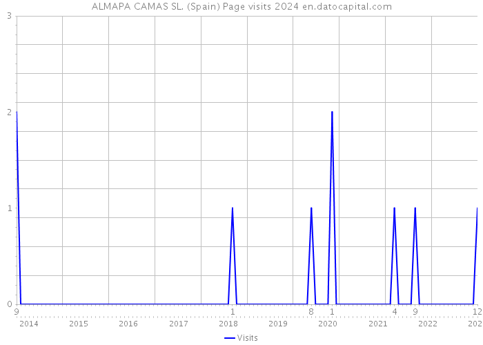 ALMAPA CAMAS SL. (Spain) Page visits 2024 
