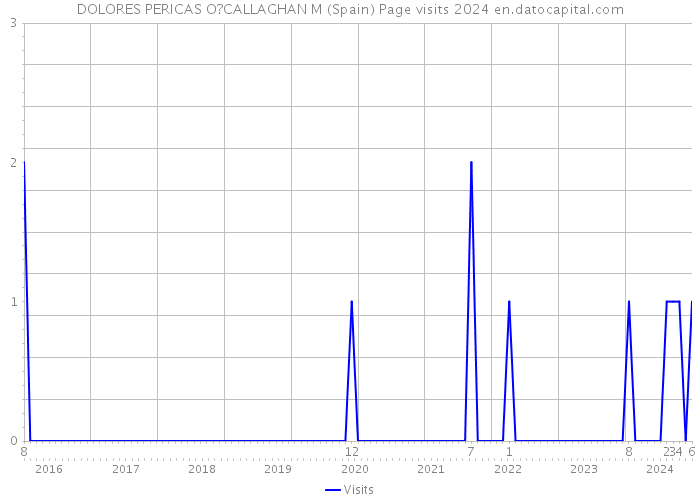 DOLORES PERICAS O?CALLAGHAN M (Spain) Page visits 2024 