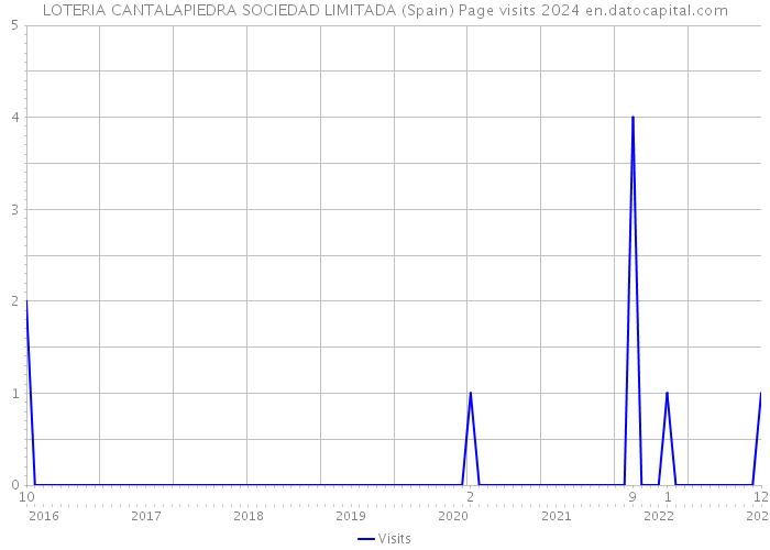 LOTERIA CANTALAPIEDRA SOCIEDAD LIMITADA (Spain) Page visits 2024 