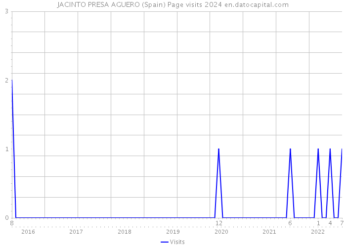 JACINTO PRESA AGUERO (Spain) Page visits 2024 