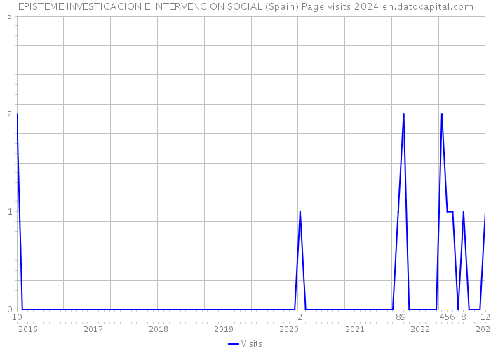 EPISTEME INVESTIGACION E INTERVENCION SOCIAL (Spain) Page visits 2024 