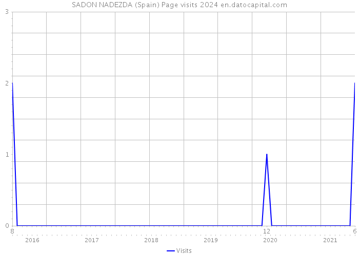 SADON NADEZDA (Spain) Page visits 2024 