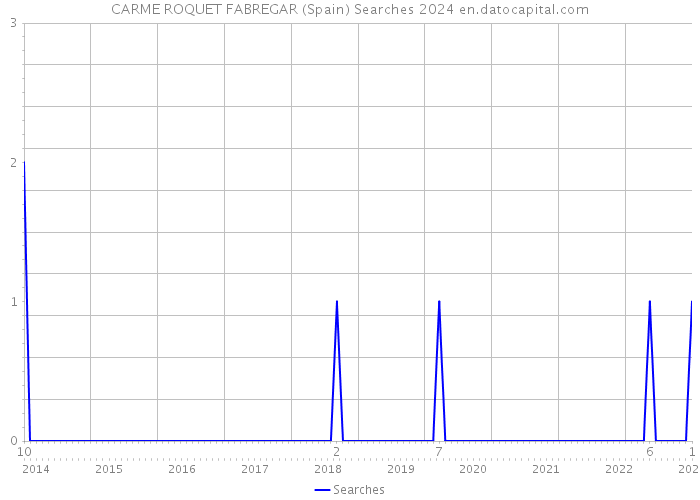 CARME ROQUET FABREGAR (Spain) Searches 2024 